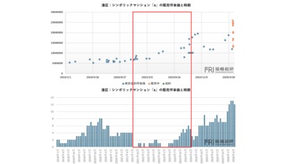【73カ月ぶり下落】都心3区のマンション市場に何が起きているのか ？絶対に見誤ってはいけないマンション市場の今