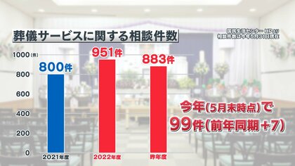 【トラブル相次ぐ】「ぼったくりや！」“家族葬”で200万円請求…広告には「10万円から」の文字　悪質なものには行政処分も