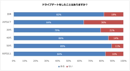 8割以上がドライブデートの経験あり 30代以下の2人に1人以上は、ドライブデートにレンタカーやカーシェアを利用!