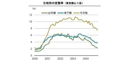 【新レポート発行】不動産マーケットリサーチレポートVol.265「鉄道アクセスの違いがオフィス需要の回復ペースに影響」