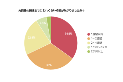 【光回線に関する調査】開通までにかかった時間は2週間以内が約7割