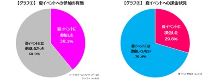 ゲームの夏イベントを通して 夏 を感じるゲーマー達