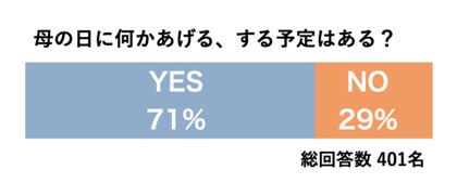 30代女性401人が回答 母の日に何かする