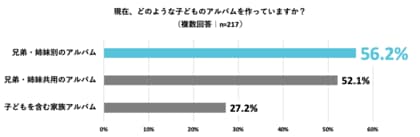 子どものアルバム作り 兄弟姉妹で子ども別に作る が最多ママ自身も両親