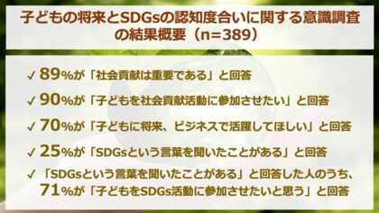 Sdgs調査レポート 70 の母親が 子どもに将来 ビジネスで活躍して