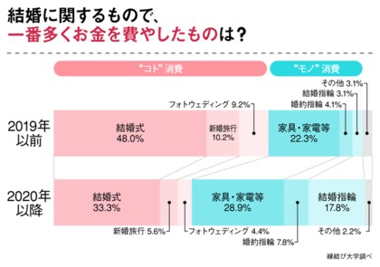 コロナにより結婚に関する お金の使い方 に変化 年前後に結婚した