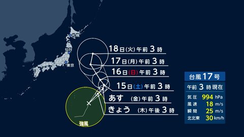 【台風情報】大型の台風17号、北寄りに進む見込み　週明け北日本から東日本に影響か　“元台風15号”各地で被害　週末まで不安定な天気