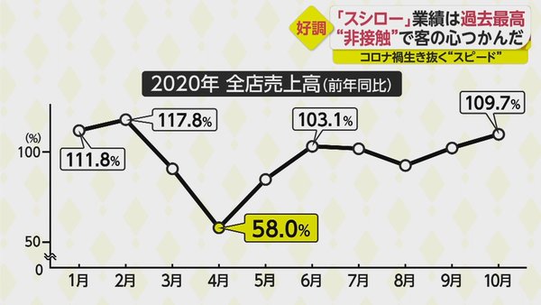 ネタ2段重ねで同値段 お客の心をガッチリつかんだ回転寿司の秘密 コロナ禍に負けじと創意工夫で売上回復