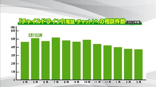 チャイルドラインへの月別相談件数(2022年度)