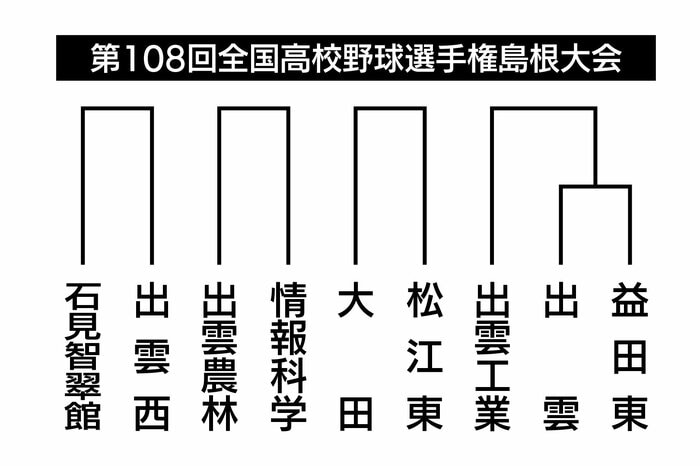 優勝候補の石見智翠館の初戦は出雲西