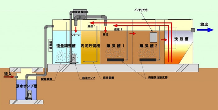 「高濃度うどん排水処理施設」の構造