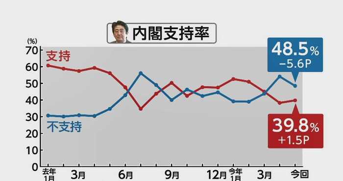 5月19日と20日にFNNが行った世論調査