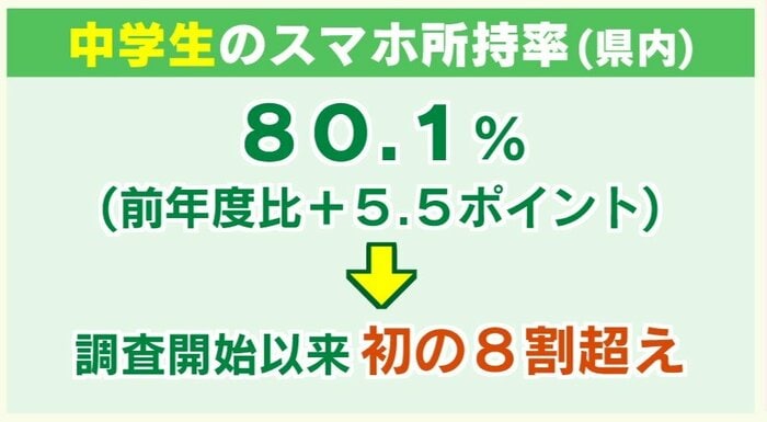 中学生のスマートフォン所持率