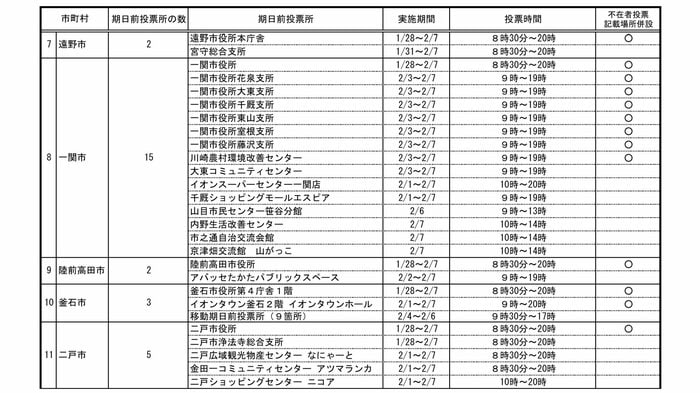 遠野市・一関市・陸前高田市・釜石市・二戸市の期日前投票所
