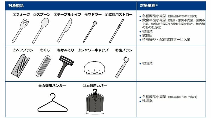 特定プラスチック使用製品(出典:環境省のパンプレットより)