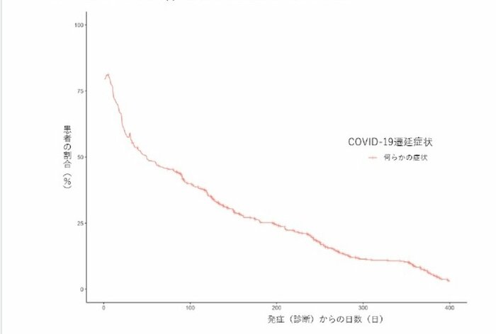 発症(診断)からの日数と何らかの遷延症状(後遺症)が残る患者の割合(画像提供:国立国際医療研究センター)