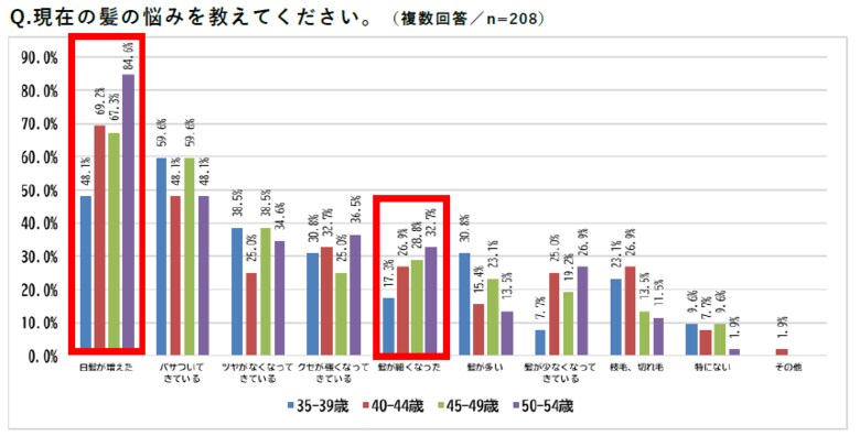 <ミドルエイジ女性の髪に関する意識調査>40歳を境に髪の悩みや髪型に変化が