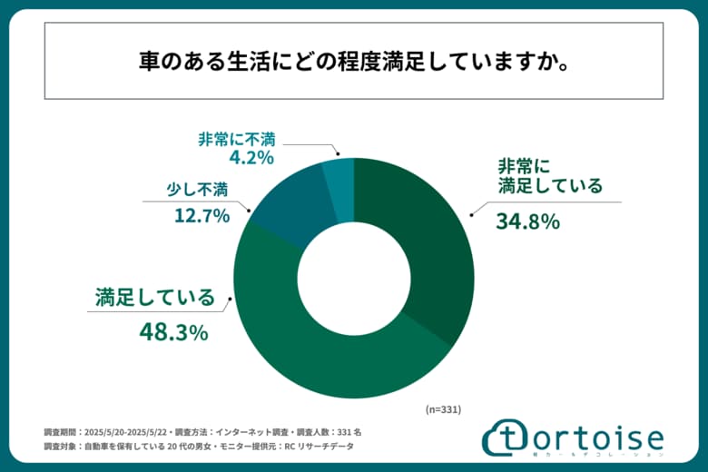 自動車を保有している20代の男女の8割以上が、「車のある生活」に満足している！株式会社トータスが「20代のカーライフに関する実態調査」を実施！