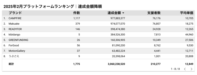 株式会社craco(クラコ)、2025年2月のクラウドファンディングランキングを発表