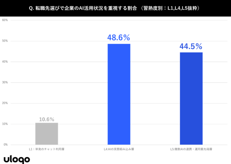 【AI活用と転職に関する意識調査】転職先選びで「企業のAI活用環境」を重視する層が急増複数AIの連携・運用最先端層の6割以上が、“AI遅れ”を理由に応募・選考見送りした経験あり