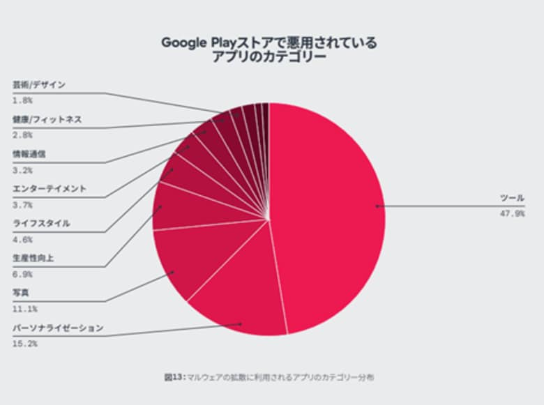 ゼットスケーラー、Google Playストア上で200件以上の偽のアプリを検出、累計インストール数は800万件以上