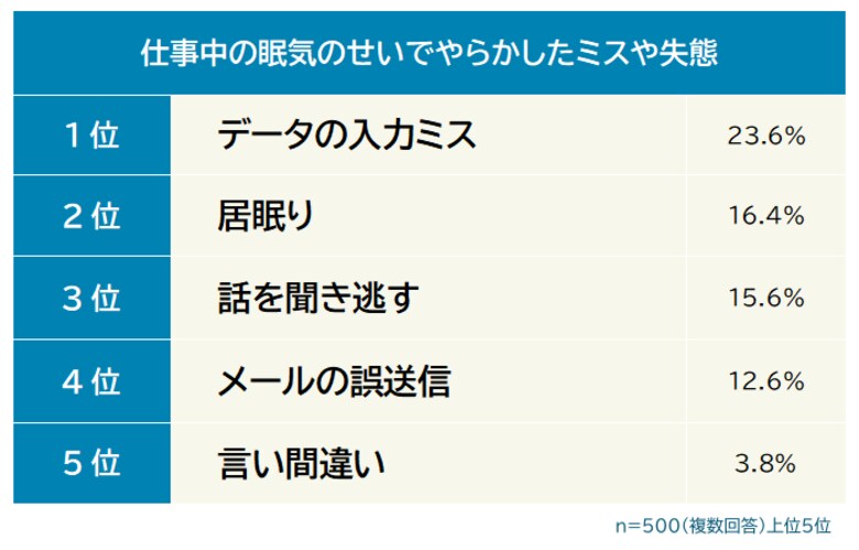 【仕事中の眠気のせいでやらかしたミスや失態ランキング】男女500人アンケート調査