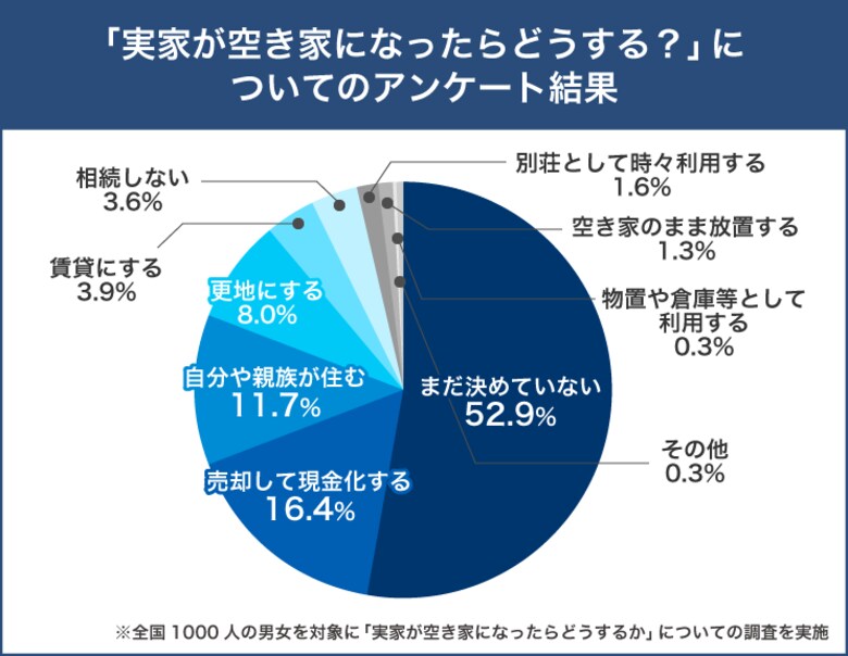 『実家が空き家に…その後どうする?』半数以上が未定!約8割が知らない、空き家放置で”固定資産税6倍”の可能性!