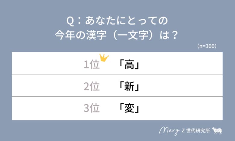 【MERY Z世代研究所調査】Z世代が選んだ『今年の漢字』＆『2026年やりたいこと』ランキングを公開！