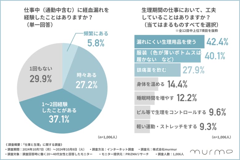 【生理と仕事に関する調査2024】70%以上の女性が仕事中に経血漏れを経験!