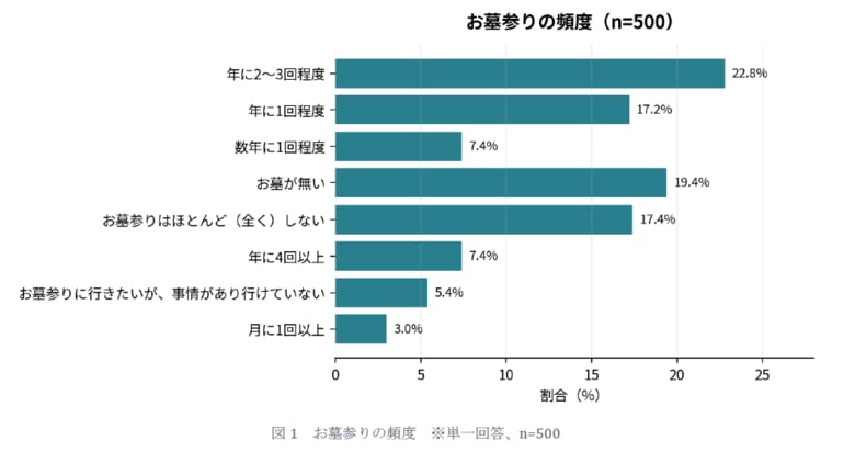 全国500人に「お墓参り」に関するアンケート調査