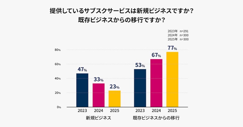 オプロ、「BtoBサブスクビジネス実態調査2025」を公開