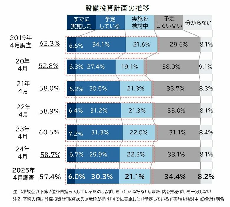 企業の57.4％が設備投資を計画、先行き不安で2年連続低下 　「コスト高」や「トランプ関税」に対する懸念多く