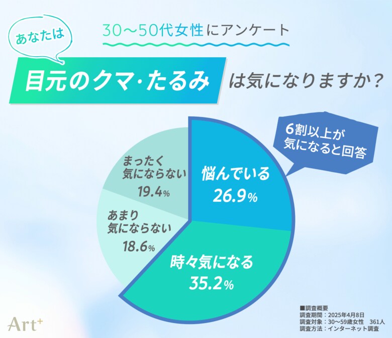 30~50代女性の6割超が目元の「クマ・たるみ」が気がかりと回答! 美容医療の“クマ取り”は3割以上が前向きな意向