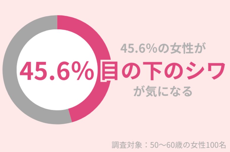 50代女性の45.6%が『目の下のシワ』が気になる…秋冬の乾燥による悪化に注意!