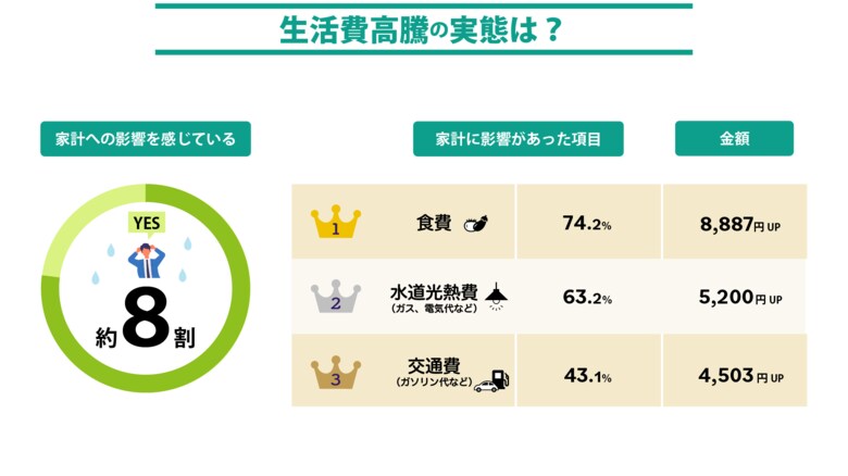 <家計管理に関する実態調査>生活費高騰による家計への影響、約8割が実感「野菜」「ガソリン代」「電気代」で高騰の負担感重く7割以上が家計見直しの必要性を感じるも、実践した人は3割未満と判明!