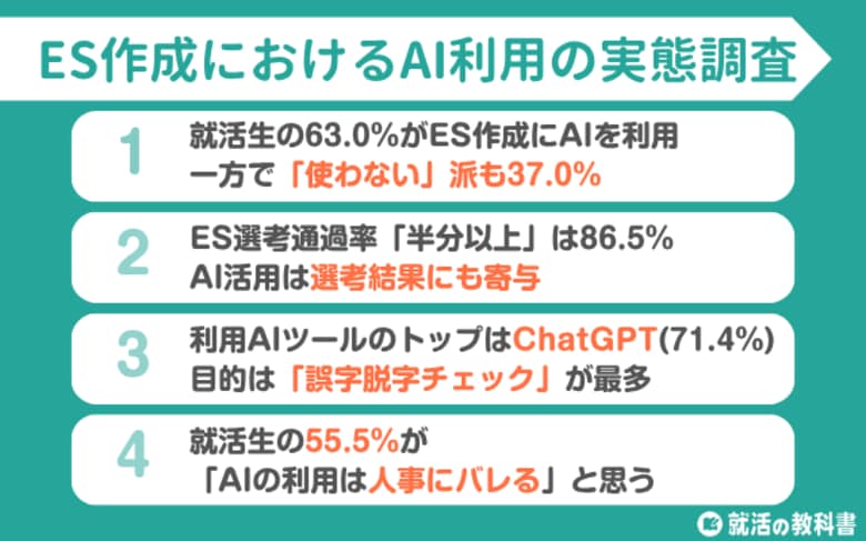 【調査レポート】就活生の63%がES作成にAI(ChatGPT)を利用「使わない派」は37% |「人事にバレる」と不安視