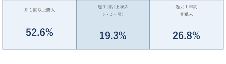 【チーズ購買行動調査】日本のチーズ消費、「日常食化」が浮き彫りに