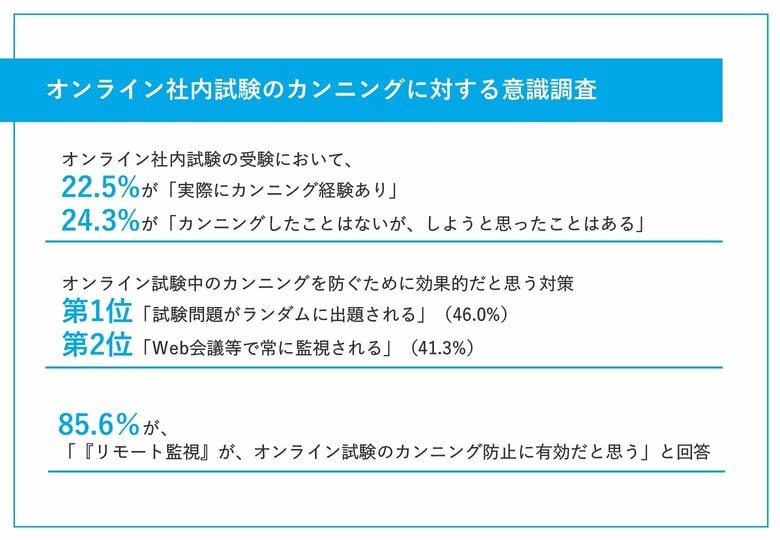 【オンライン社内試験でのカンニング・予備軍を含めた割合は?】24.3%が「カンニングを考えた」経験あり、22.5%は「実際にカンニングをした」実態も!