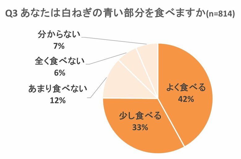 Oisixの「ねぎ」の調査で驚きの新事実! 75%が「白ねぎの青い部分を食べる」 24%は「むしろ青い部分が好き」と回答