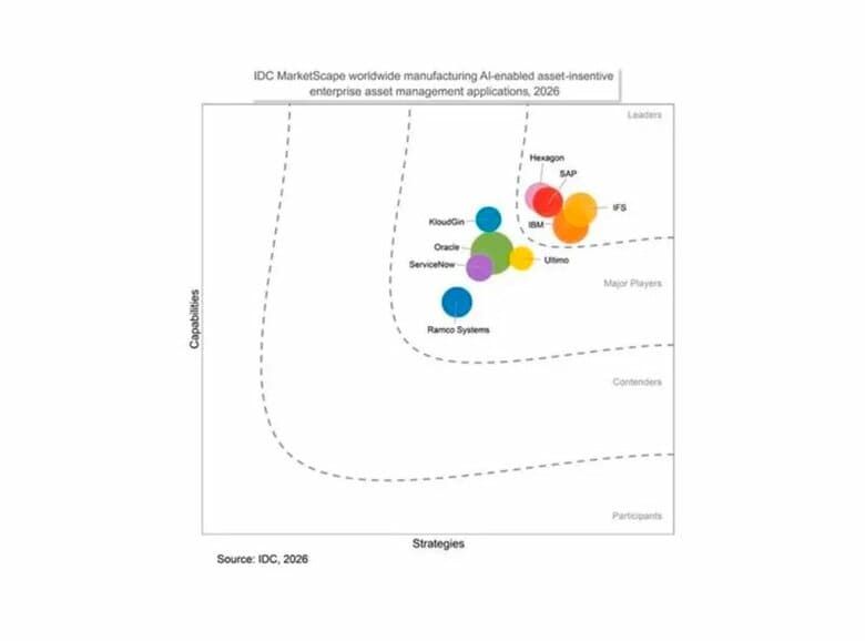 IFS、2026年IDC MarketScape「AI活用型企業資産管理（EAM）」部門でリーダーに選出
