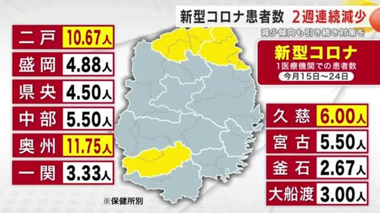 新型コロナ患者数、2週連続減少　減少傾向も引き続き対策を　岩手県｜FNNプライムオンライン