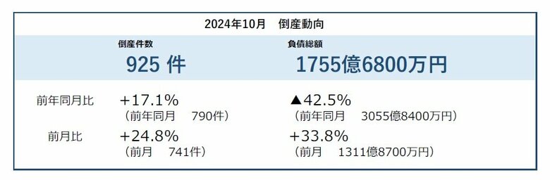 倒産件数は925件、2024年で2番目の高水準30カ月連続で前年同月を上回る ― 全国企業倒産集計2024年10月報