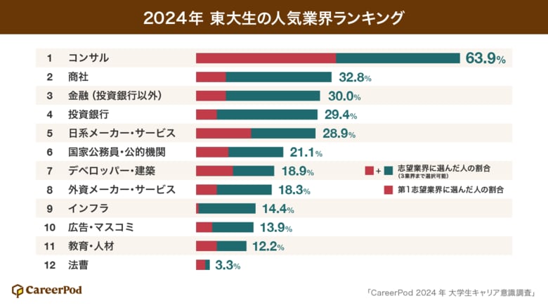 【東大生調査】就活平均エントリー数はわずか13社!「東大生の人気業界、企業選びで重視するポイント、就活状況」に関するアンケートをCareerPodが実施<速報>