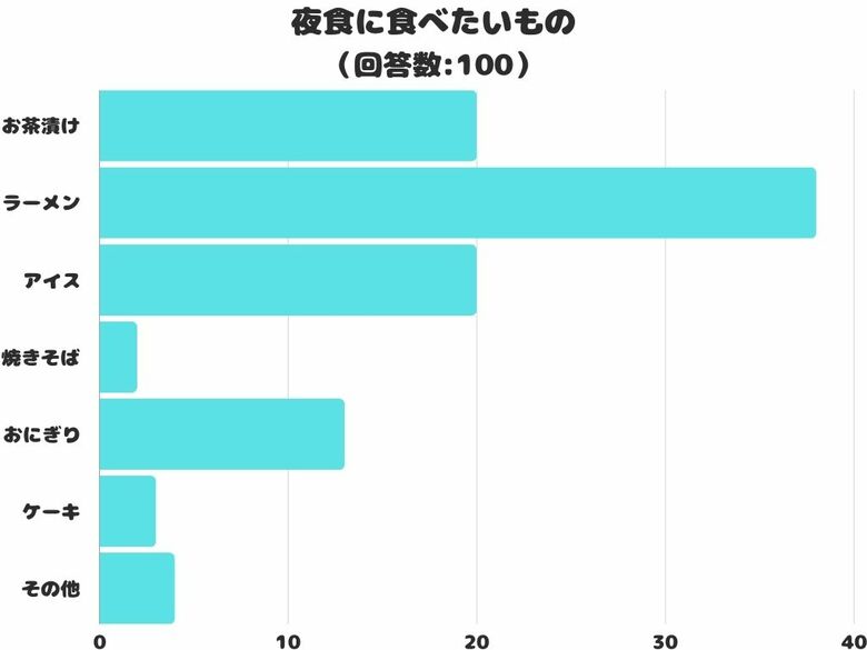 【調査レポート】夜食に食べたいもの2位は「お茶漬け」!1位は?