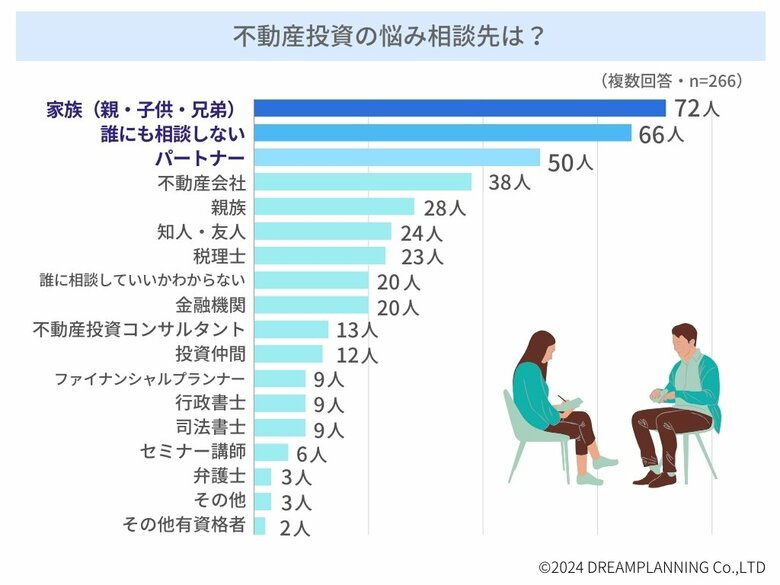 「不動産投資の悩みは誰に相談する?」不動産投資家アンケート!