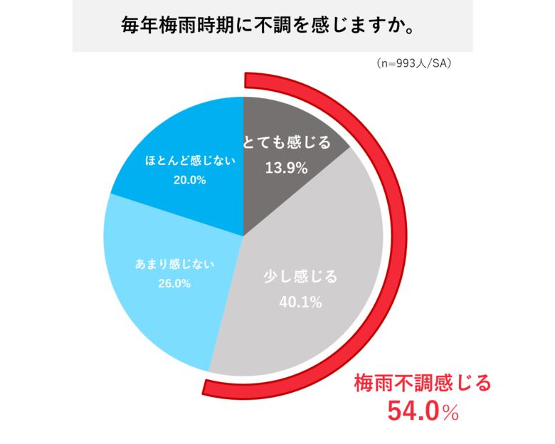 梅雨時期、約8割以上が「睡眠の質低下」の可能性 梅雨入り前時点で、6割が「質の良い睡眠を取れていない」 日光浴をする人ほど、睡眠の満足度・幸福度が高まる結果に