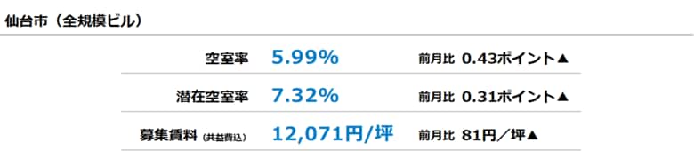 [仙台版]【最新オフィスマーケットレポート発表】オフィス空室率 前月から上昇