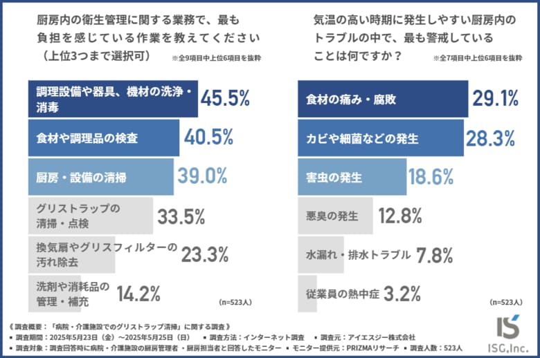 【病院・介護施設の厨房担当者に調査】湿気・悪臭・害虫発生…衛生リスク高まる梅雨・夏季に警戒―患者様・利用者様の健康を守る現場で「従業員頼みの清掃体制」に不安の声
