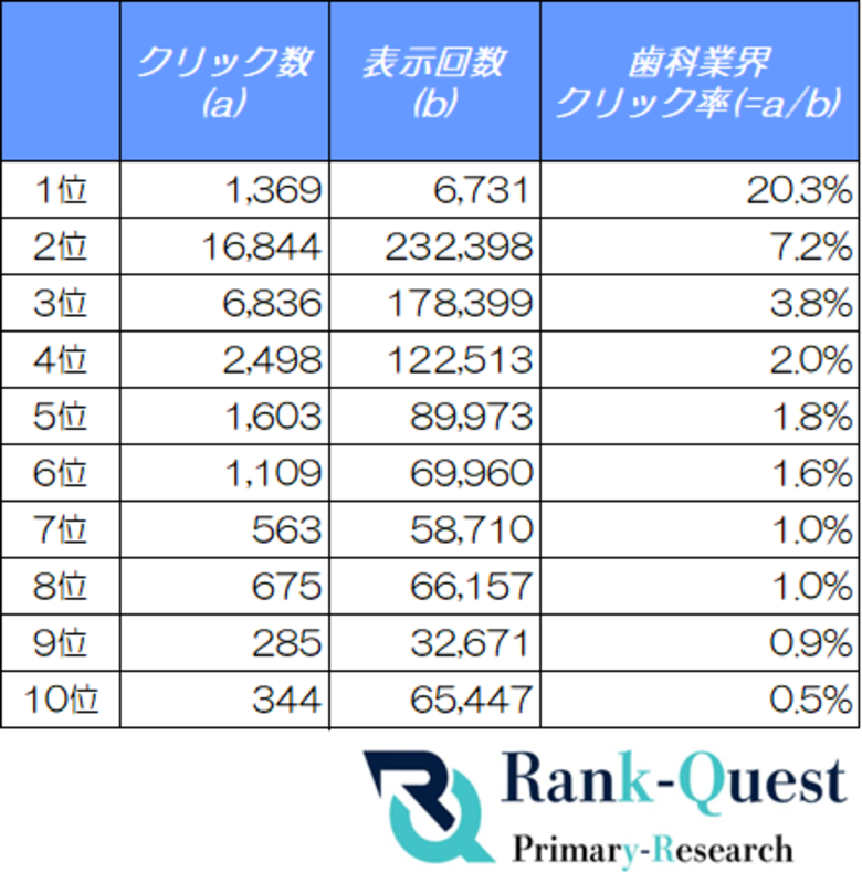 【2026年7月最新データ】歯科業界の検索順位別CTRを調査、1位は20.3％・上位3位でクリックの78.0％｜ランクエスト（ランクエ）調べ