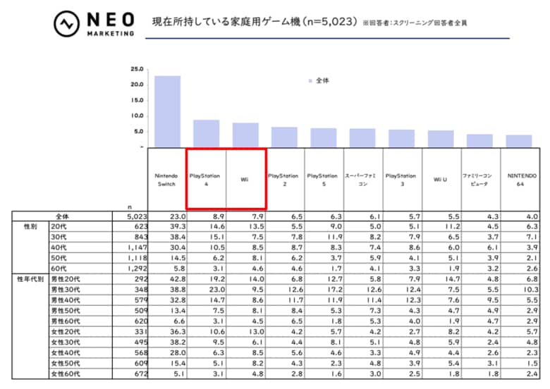 全体の31.4%が「YouTube」経由で新作ゲームソフト・アプリ情報を知る|ゲームに関する調査